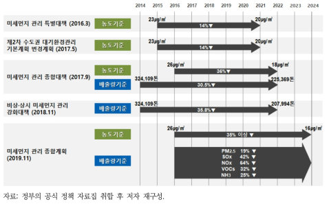 주요 미세먼지 대책의 목표