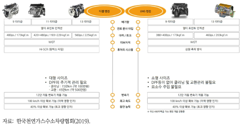 LNG 화물차 vs. 경유 화물차 파워트레인 비교