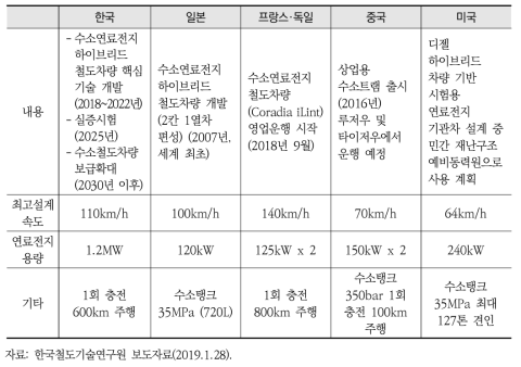 수소철도차량 개발 및 실용화 현황