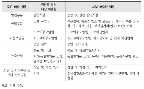 배출원별 기여도 분석을 위한 배출원 분류 방법