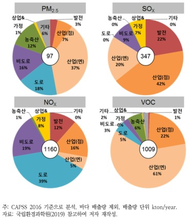 미세먼지 배출원별 배출량 기여도