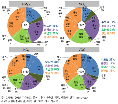 지역별 미세먼지 배출량 기여도