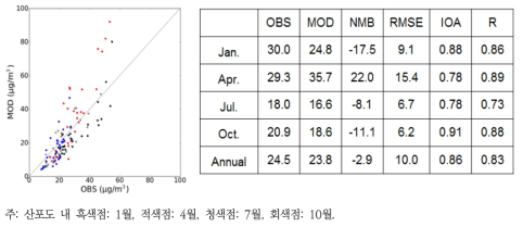 전국 일평균 PM2.5 관측농도(OBS)와 모델 모의농도(MOD) 산포도 및 통계지표