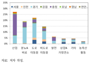 경기 연평균 PM2.5 농도 중 국내 기여분에 대한 배출원별 지역별 기여도