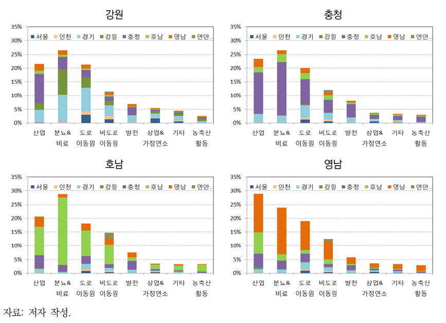 비수도권 지역 연평균 PM2.5 농도 중 국내 기여분에 대한 배출원별 지역별 기여도