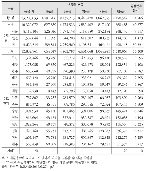 분류된 자동차 배출가스 등급별 지역별 차량 대수 분포