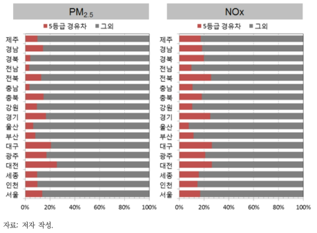 5등급 경유차의 물질별 지역별 배출량 기여도
