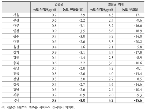 시도별 5등급 경유차 운행 중단에 따른 연평균 및 일평균 최대 PM2.5 농도 삭감량 및 농도 변화율