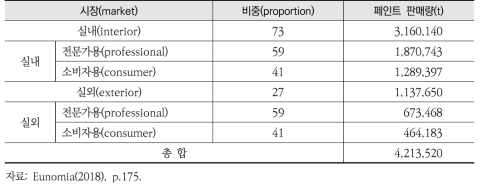 유럽 시장 내 페인트 유형별 비중과 판매량