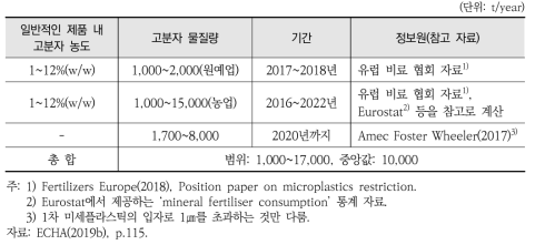 방출 제어 비료 내 고분자 물질량