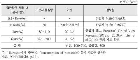 캡슐 식물 보호 제품에 사용된 고분자 물질량