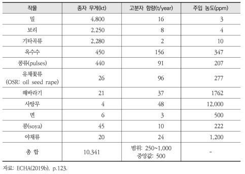 작물별 고분자 함량