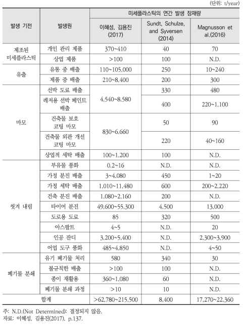 발생원별 국내 미세플라스틱 발생 잠재량 추정 결과