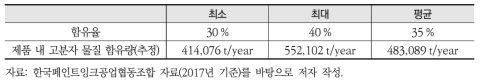 국내 페인트 제품 내 고분자 물질의 함유량 추