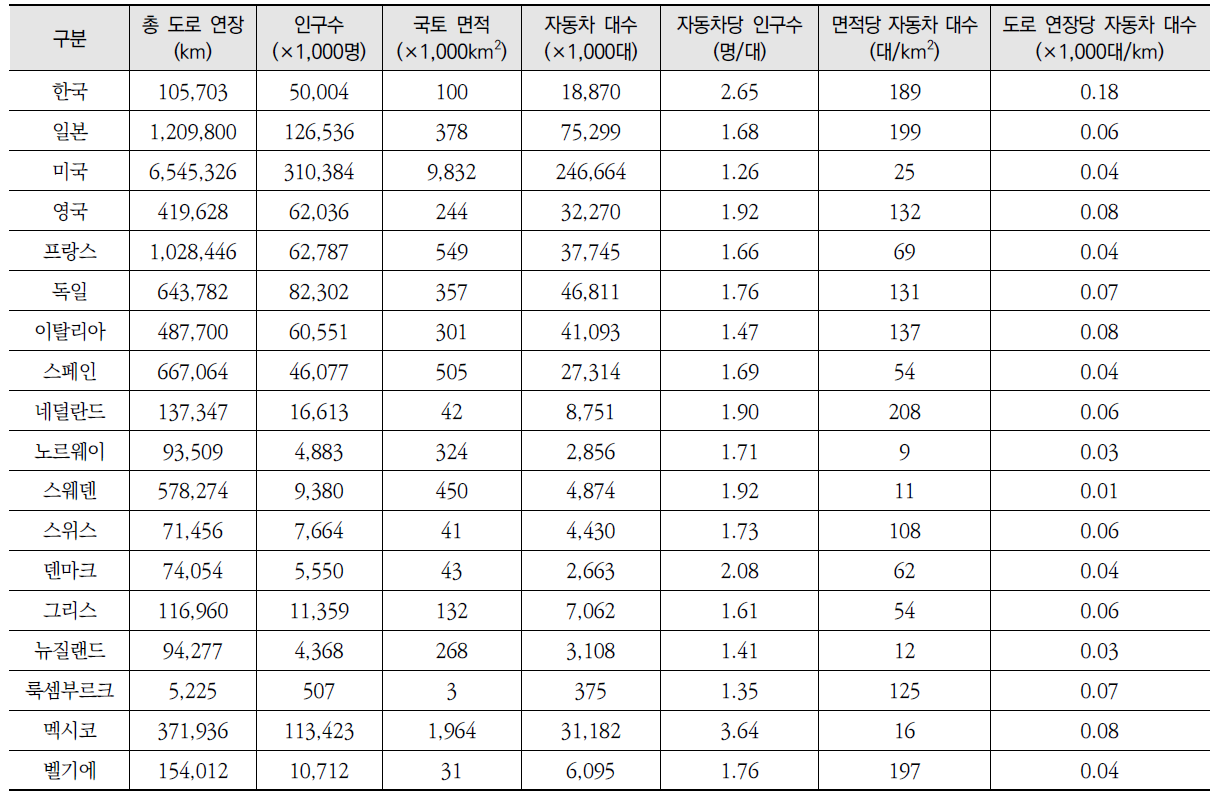 2012년 OECD 30개 회원국별 도로 길이, 인구, 국토 면적, 차량의 수