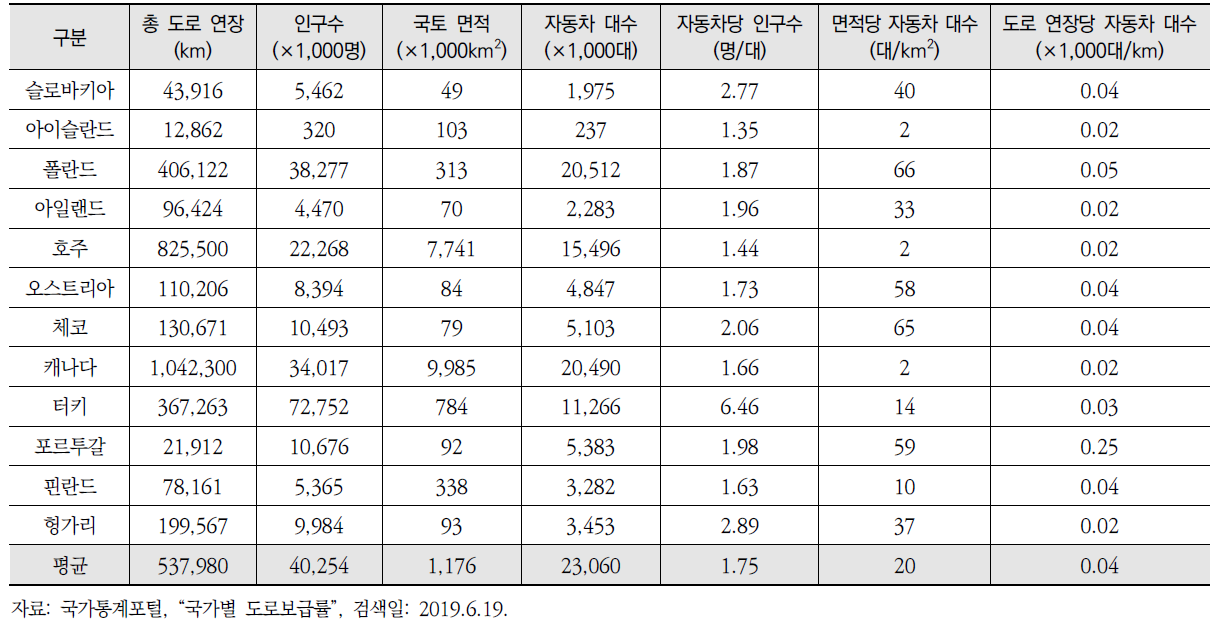 2012년 OECD 30개 회원국별 도로 길이, 인구, 국토 면적, 차량의 수 (계속)