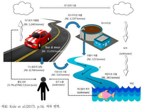 환경 중 타이어 분진의 분포 및 이동 경로