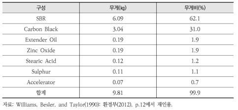 타이어 고무의 구성