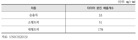 러시아의 차종별 타이어 분진 배출계수