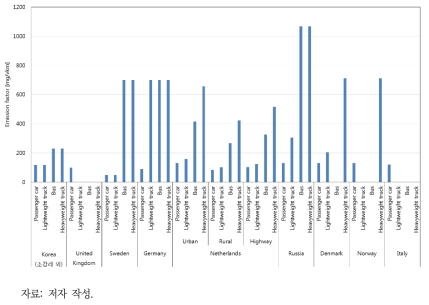 국가별 차종별 타이어 마모 분진 배출계수