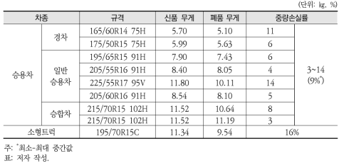 신품 및 폐품 타이어의 무게 차를 이용한 타이어의 중량손실률