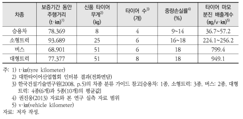 한국의 타이어 보증기간 주행거리, 타이어 무게, 타이어 분진 배출계수