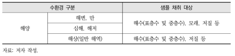 해양환경 대상 주요 선행연구의 샘플 채취 대상