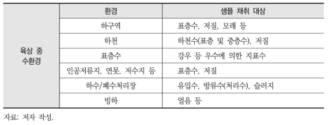 육상 중 수환경 부문 주요 선행연구의 샘플 채취 대상