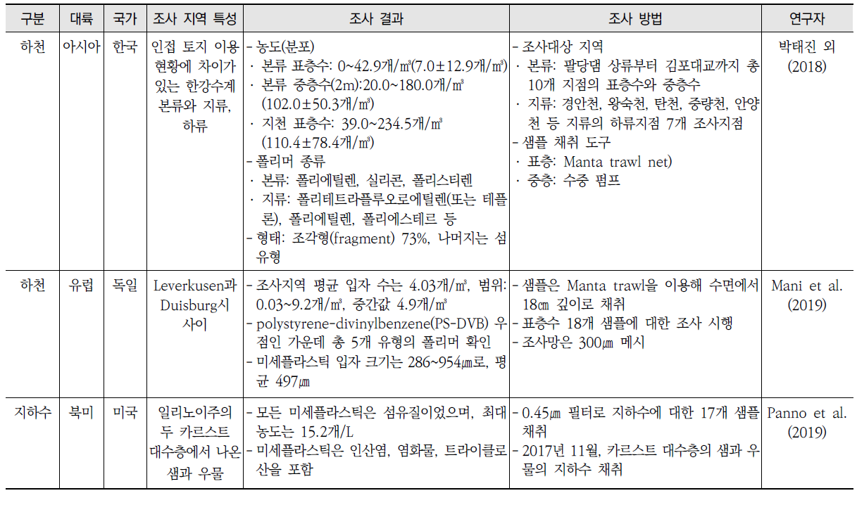 육상 수환경을 대상으로 한 주요 선행연구의 조사 방법 및 결과 요약 (계속)