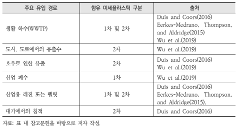 담수로의 미세플라스틱 유입원