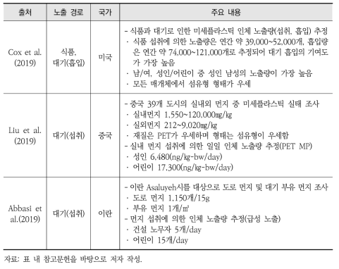 미세플라스틱의 인체 노출량 산정 연구