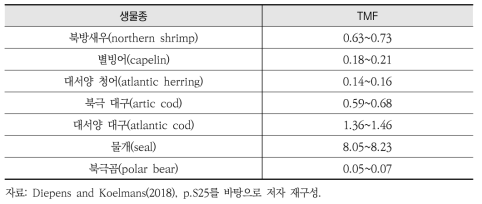 미세플라스틱의 영양 단계 확대계수