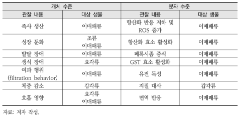 해양생물에서 미세플라스틱의 독성 영향