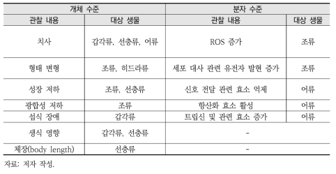 담수 생물에서 미세플라스틱의 독성 영향