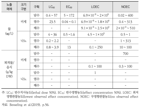 수생종에 대한 미세플라스틱 및 나노플라스틱의 독성값