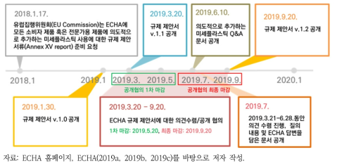 ECHA의 미세플라스틱 규제 제안서(안) 진행 경과도