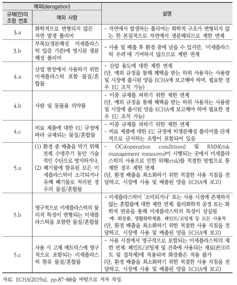 ECHA의 시장 판매 규제(안)의 예외 조건