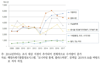 육상 기인 상위 6개 품목의 시계열 변화