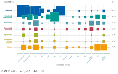EU 플라스틱 재질별 사용 용도와 현황