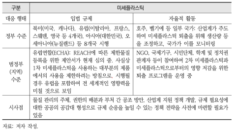 미세플라스틱에 대한 국내외 규제 동향 분석 결과 요약표