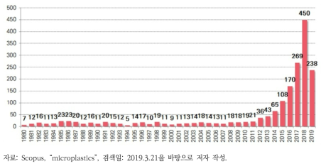 1980년 이후 학술 DB에 실린 미세플라스틱 관련 연구 수