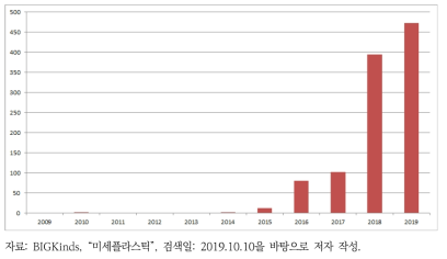 2009년 이후 언론 보도를 통하여 논의된 미세플라스틱 기사 수