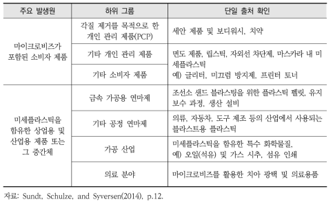 Sundt, Schulze, and Syversen(2014)이 분류한 미세플라스틱 1차 발생원