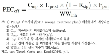 van Wezel, Caris, and Kools(2015)이 사용한 배출 농도 추정식