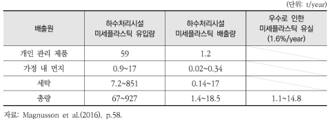 하수처리시설(WWTPs)의 미세플라스틱 유입 및 배출