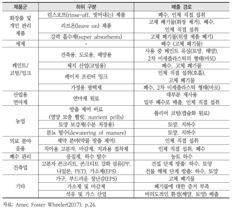 미세플라스틱 사용 가능성이 있는 제품군과 각각의 배출 경로 예측 결과