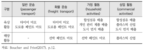 Boucher and Friot(2017)에 따른 미세플라스틱 배출원 구분