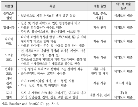 미세플라스틱 배출 원인 및 의도적 배출 확인