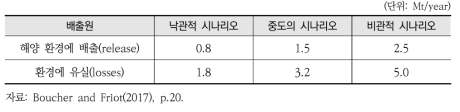 Boucher and Friot(2017)에 의한 시나리오별 배출량 추정 결과