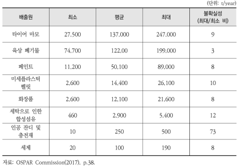 2015년 OSPAR 협약 대상 구역 내 미세플라스틱 배출량 예상